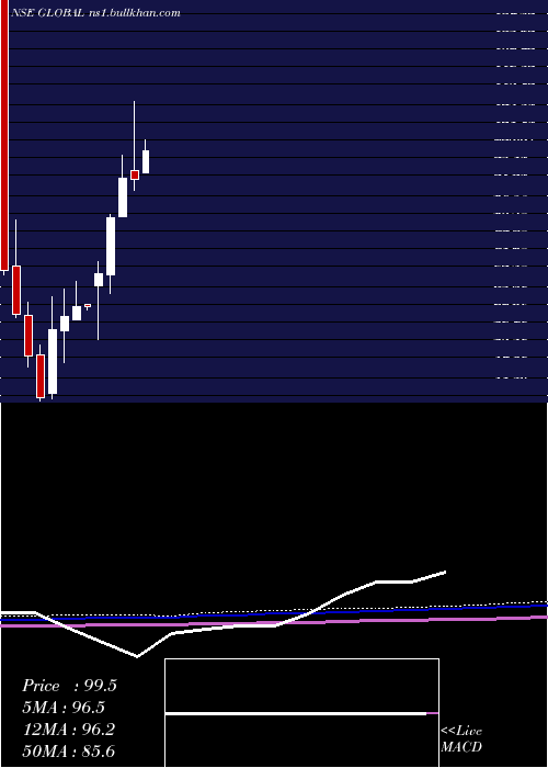  monthly chart GlobalEducation