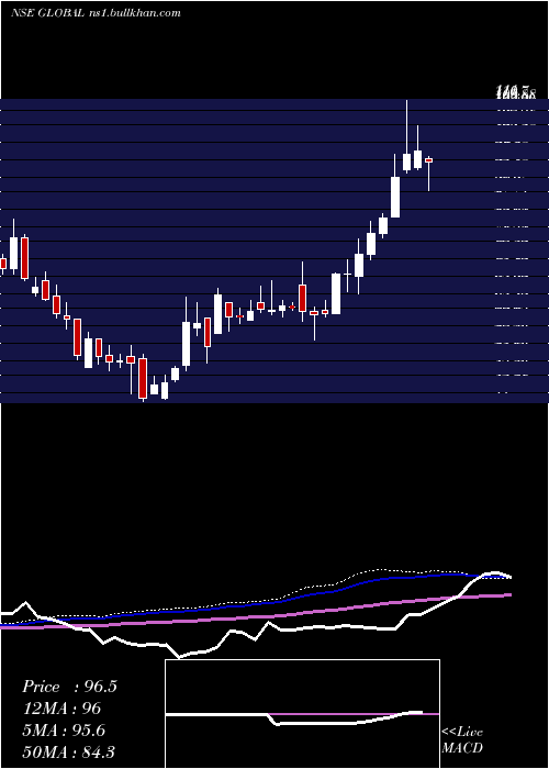  weekly chart GlobalEducation
