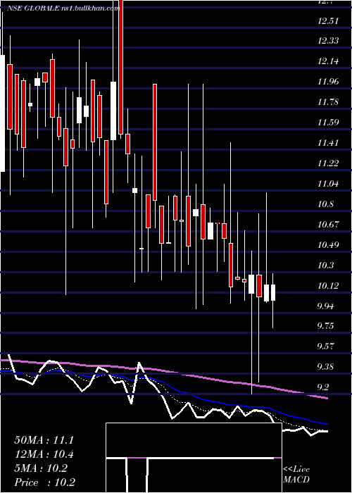  Daily chart GlobaleTessile