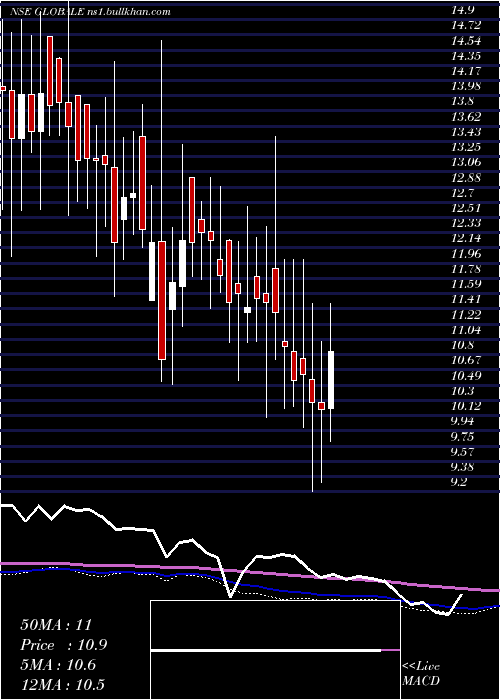  weekly chart GlobaleTessile