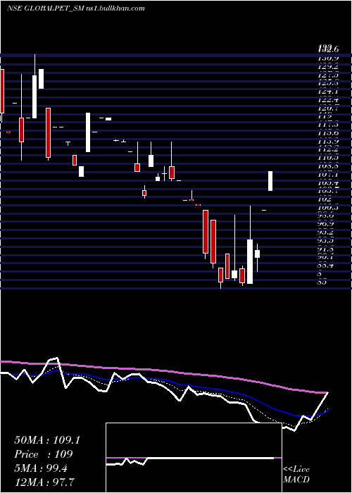  Daily chart GlobalPet