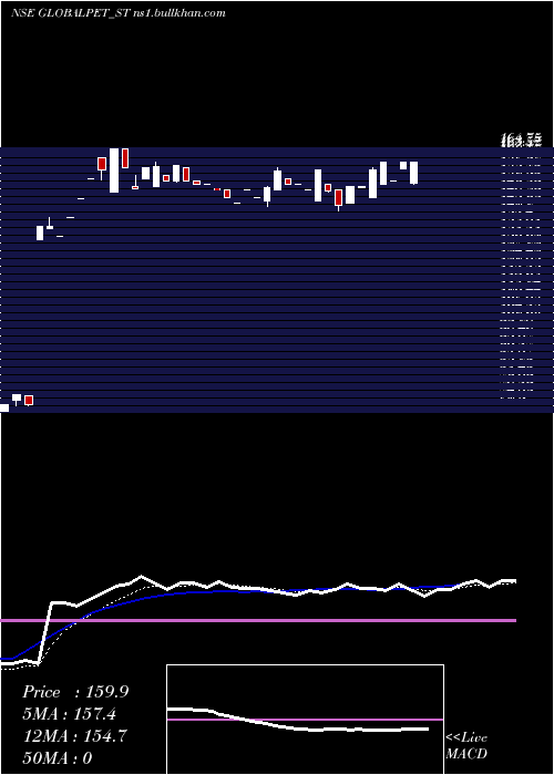  Daily chart GlobalPet