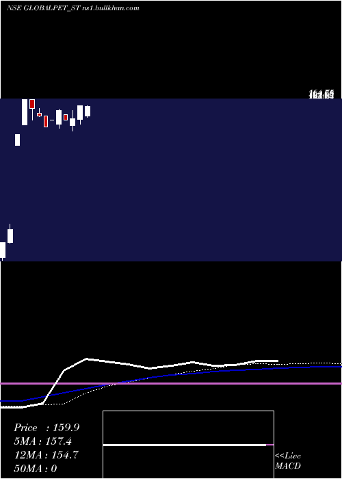  weekly chart GlobalPet