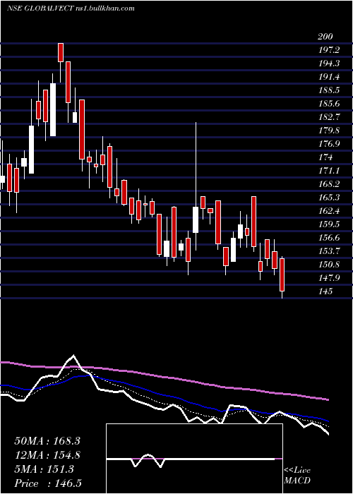  Daily chart GlobalVectra