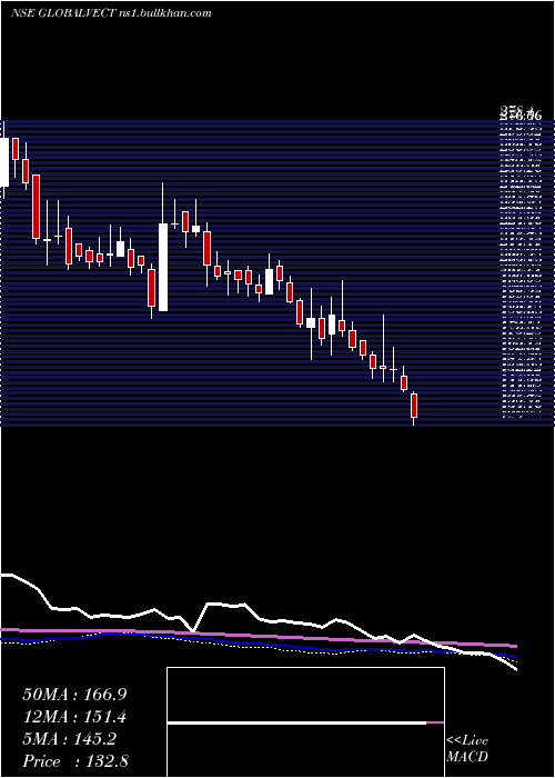  weekly chart GlobalVectra