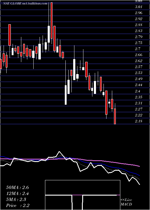  Daily chart GlobeTextiles