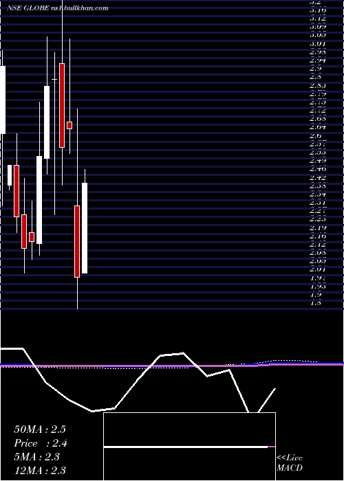  monthly chart GlobeTextiles