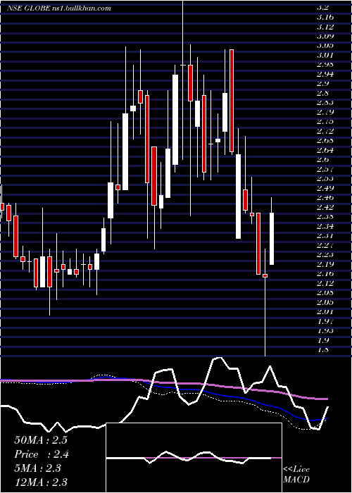  weekly chart GlobeTextiles