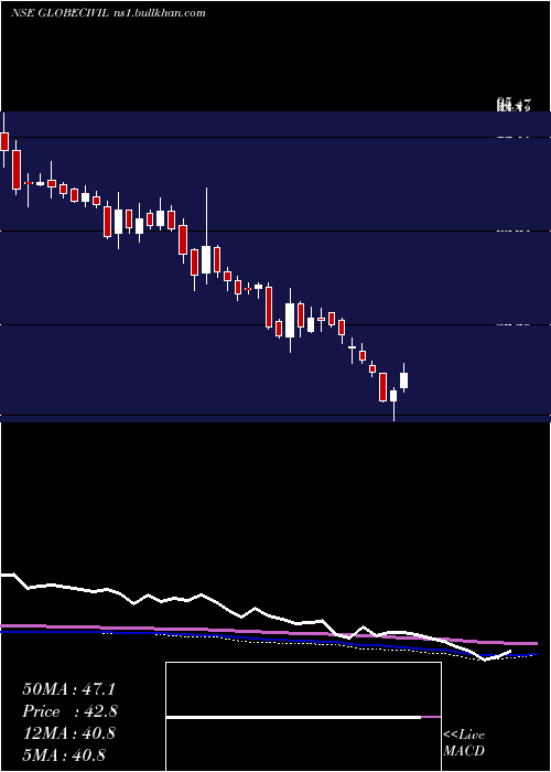  weekly chart GlobeCivil
