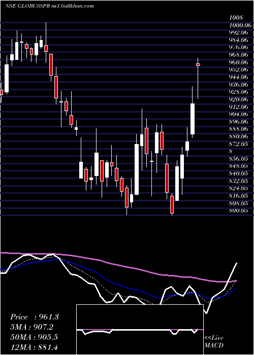  Daily chart GlobusSpirits