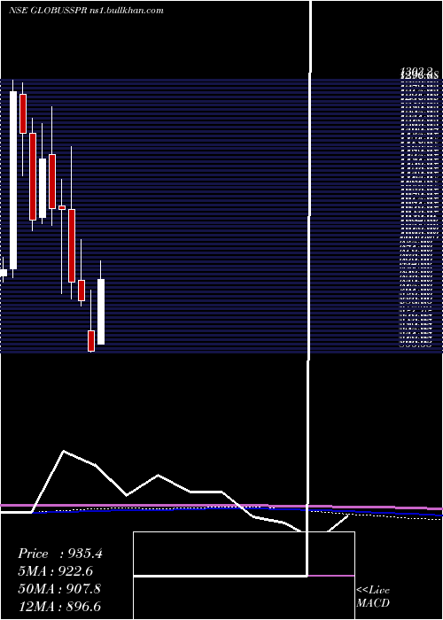  monthly chart GlobusSpirits