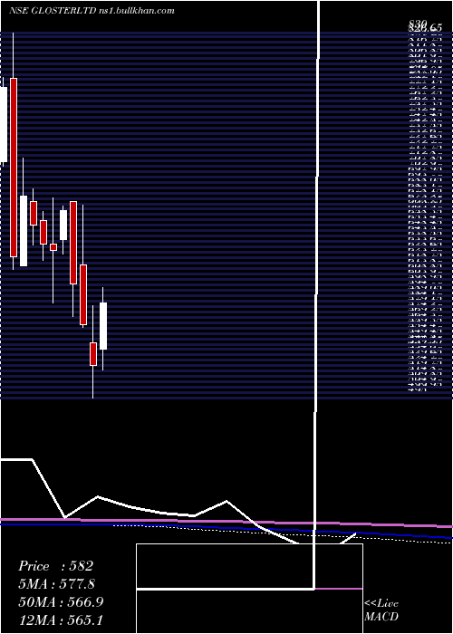  monthly chart Gloster