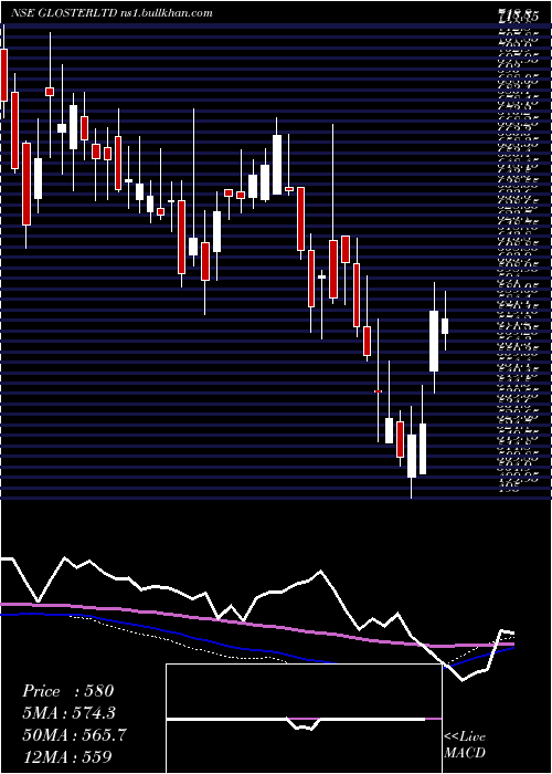  weekly chart Gloster