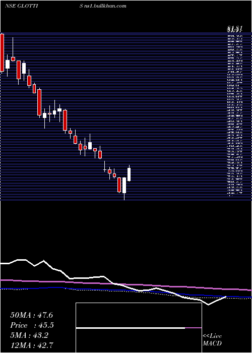  weekly chart Glottis