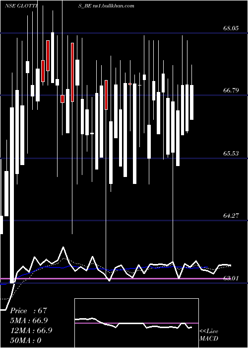  Daily chart Glottis