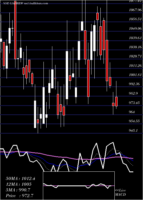  Daily chart GmBreweries