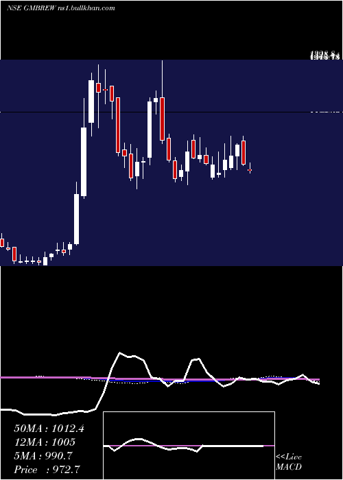  weekly chart GmBreweries
