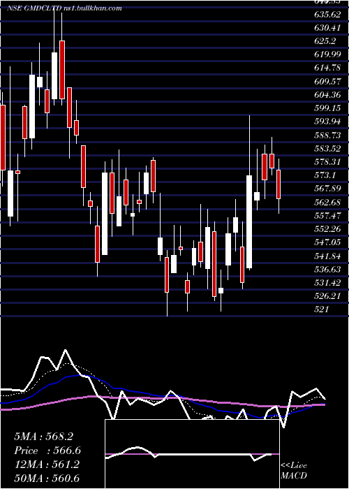  Daily chart GujaratMineral