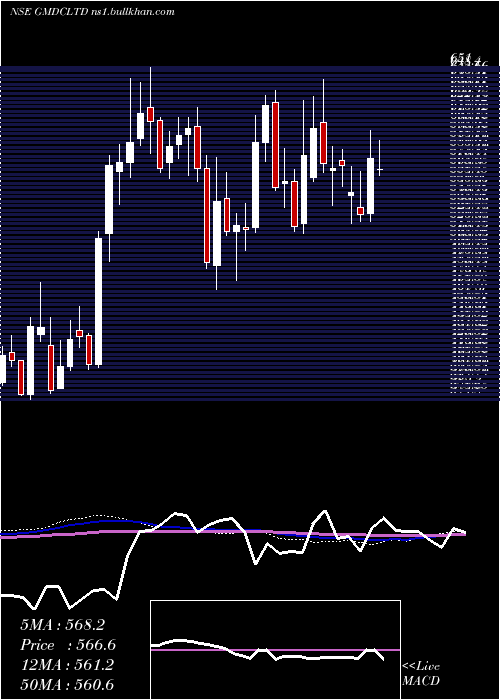  weekly chart GujaratMineral