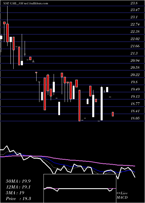  Daily chart GalaxyMedicare
