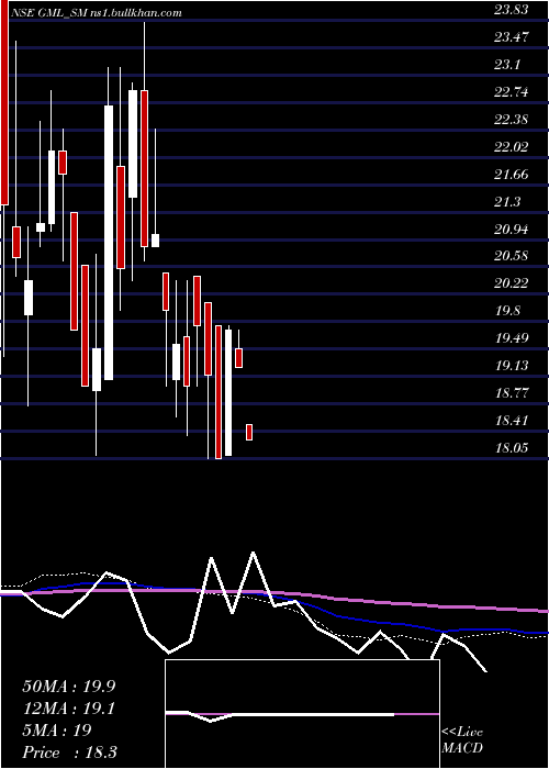  weekly chart GalaxyMedicare
