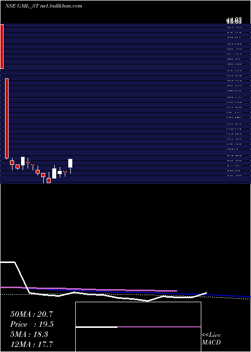  weekly chart GalaxyMedicare