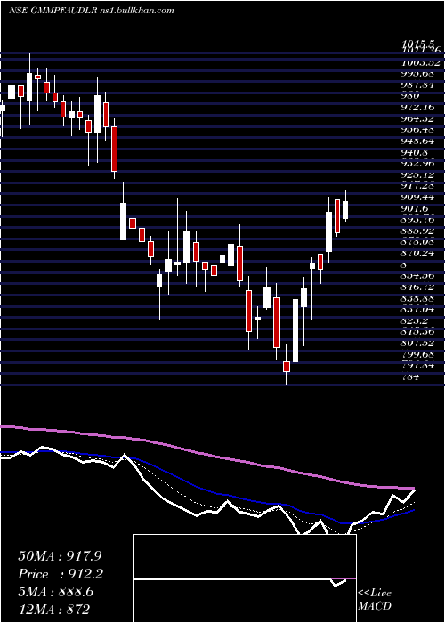  Daily chart GmmPfaudler