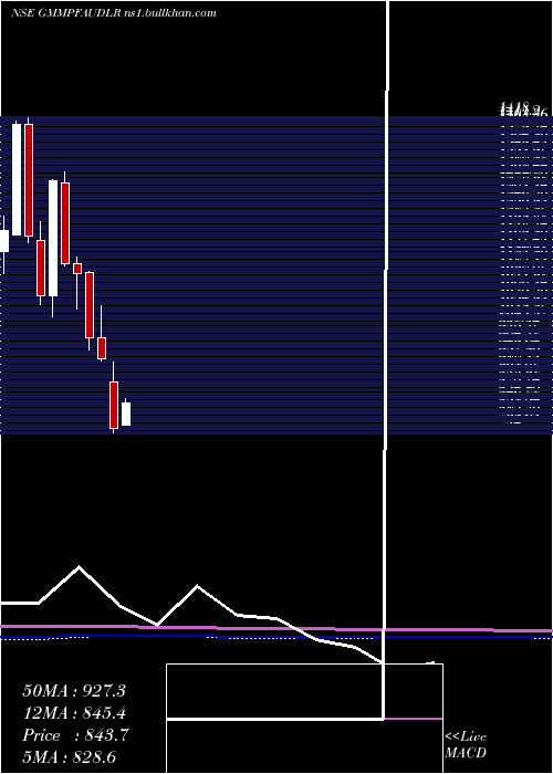  monthly chart GmmPfaudler