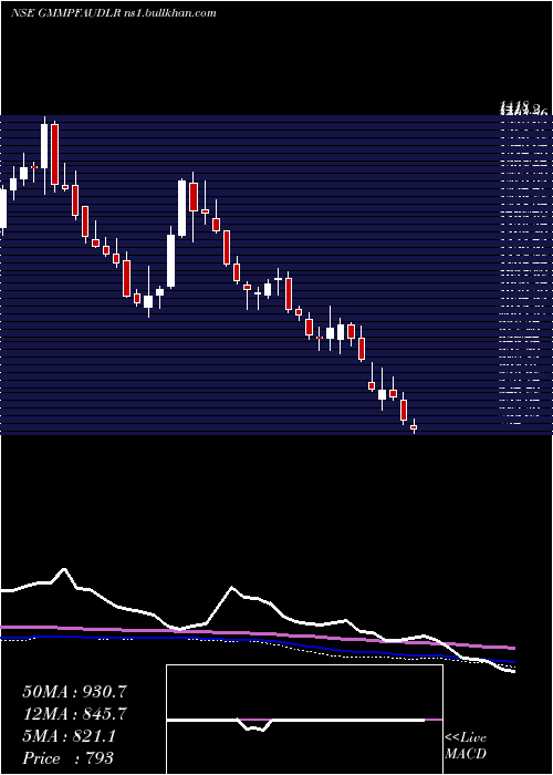 weekly chart GmmPfaudler