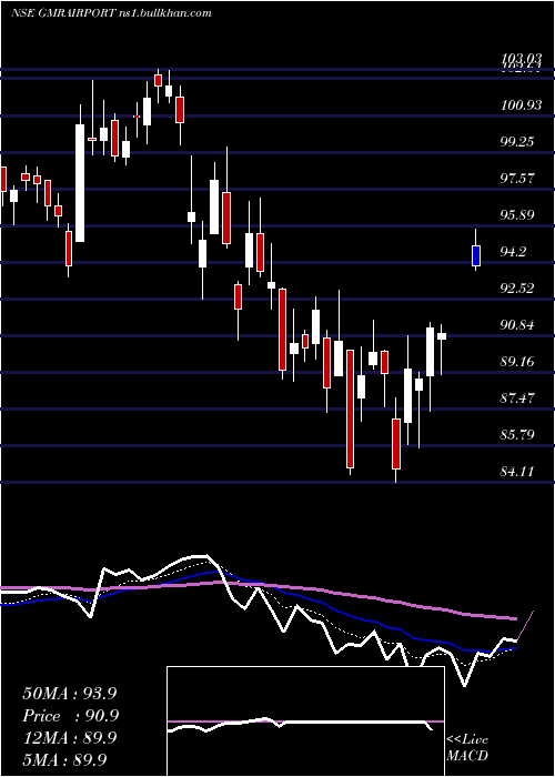  Daily chart GmrAirports