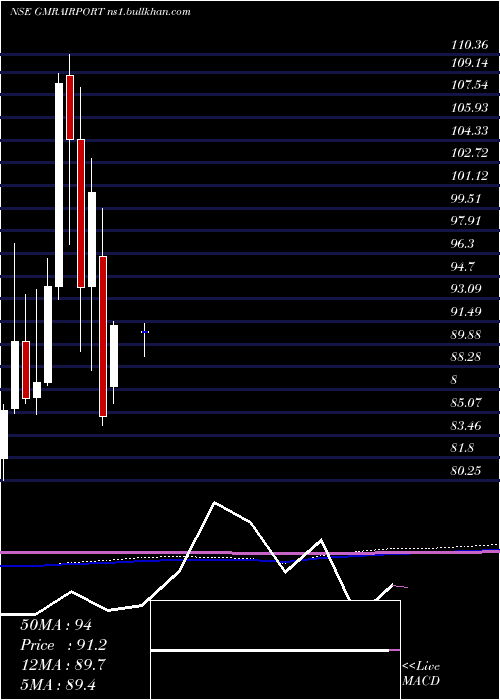  monthly chart GmrAirports