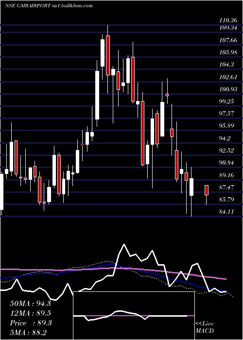  weekly chart GmrAirports