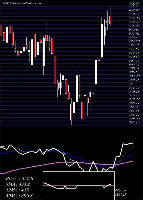  Daily chart GnaAxles