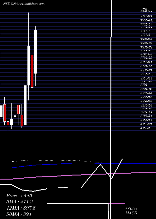  monthly chart GnaAxles