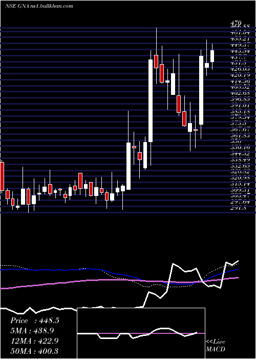  weekly chart GnaAxles