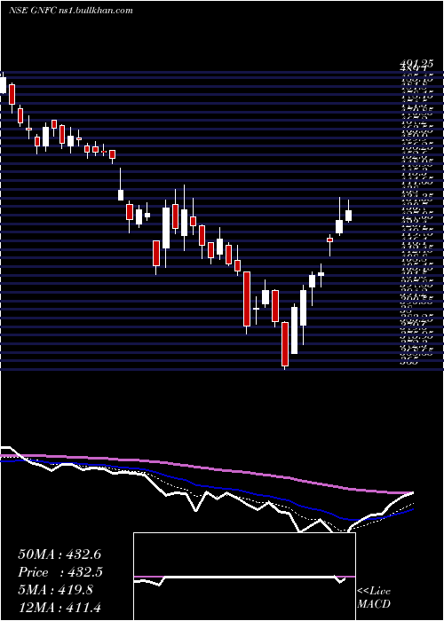  Daily chart GujaratNarmada