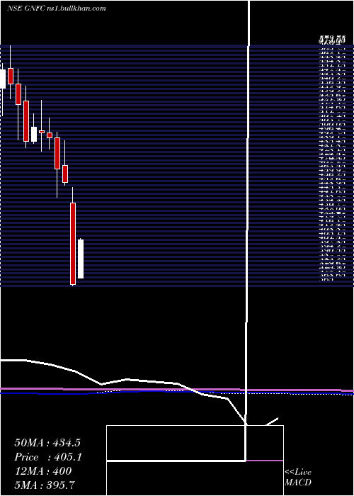  monthly chart GujaratNarmada