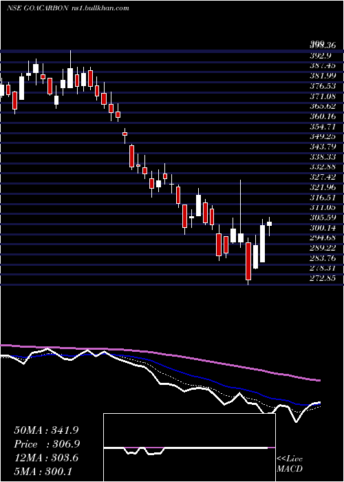  Daily chart GoaCarbon