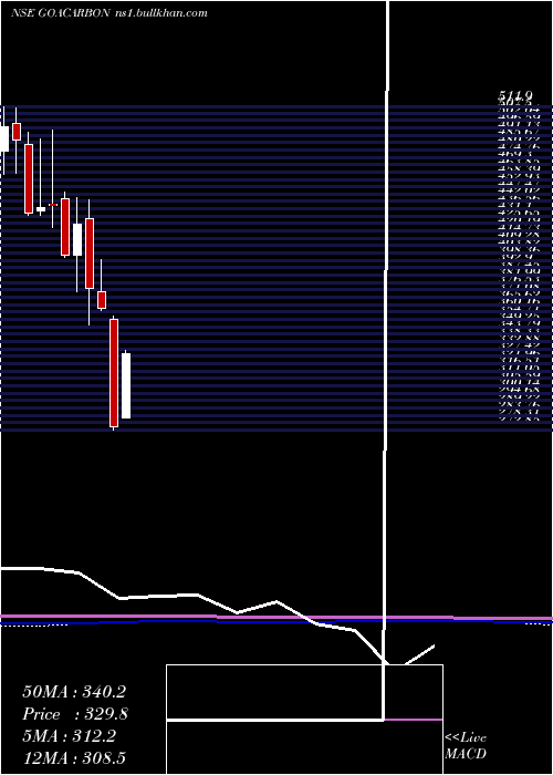  monthly chart GoaCarbon