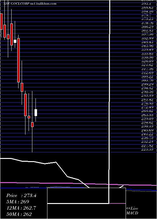  monthly chart GoclCorporation
