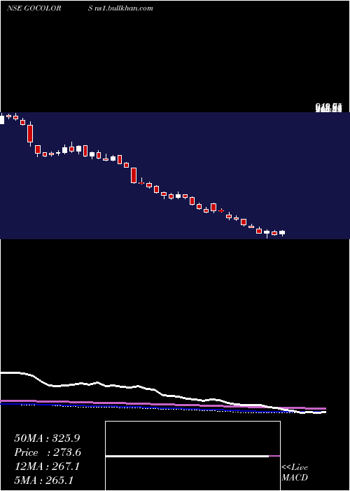  weekly chart GoFashion