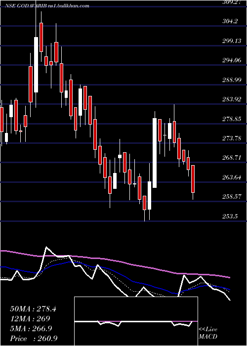  Daily chart GodavariBiorefineries