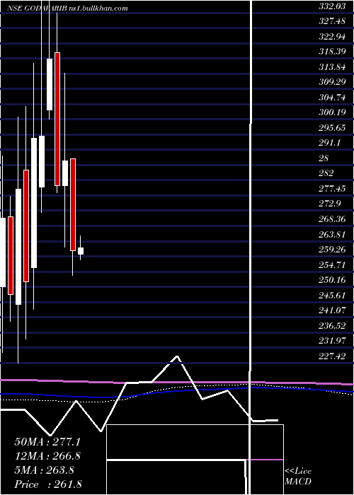  monthly chart GodavariBiorefineries