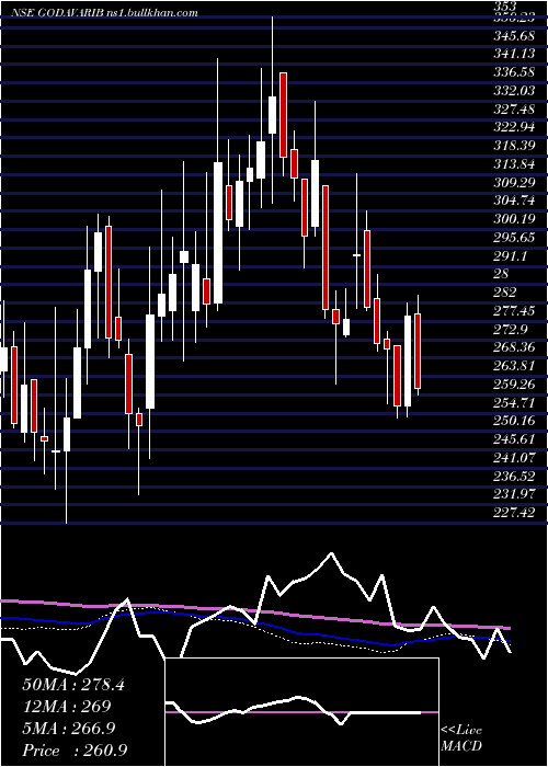  weekly chart GodavariBiorefineries