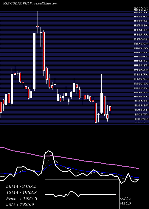  Daily chart GodfreyPhillips