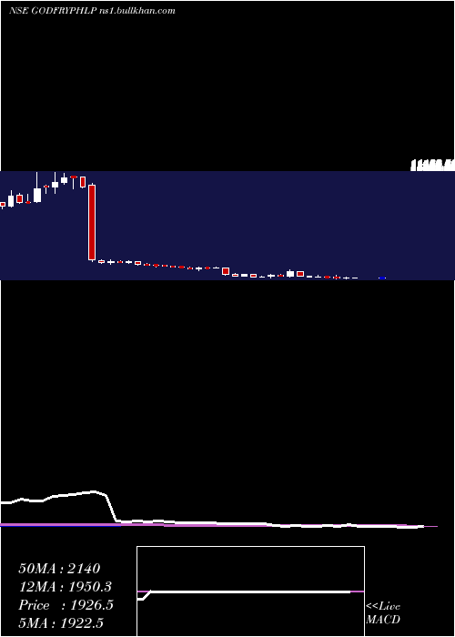  weekly chart GodfreyPhillips