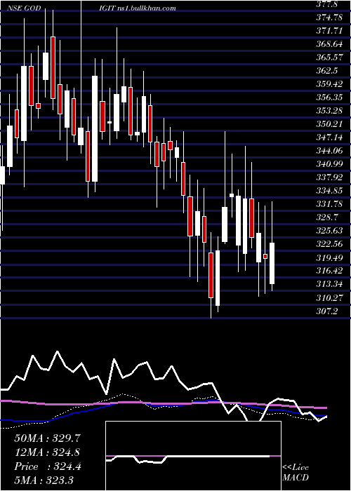  weekly chart GoDigit