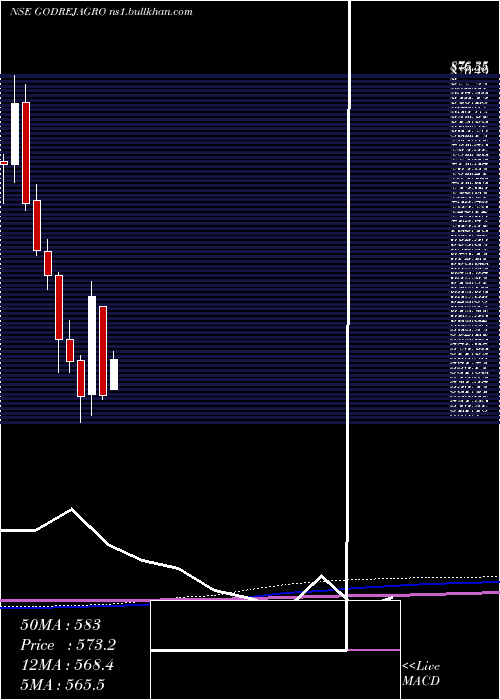  monthly chart GodrejAgrovet