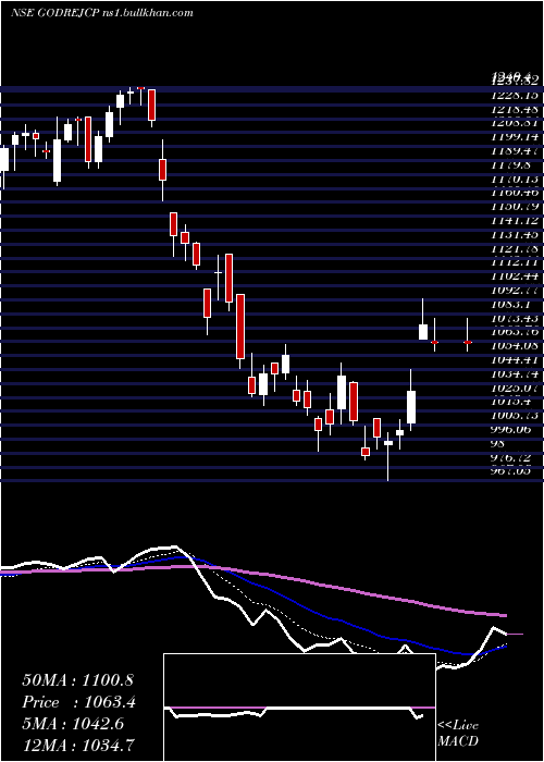  Daily chart GodrejConsumer