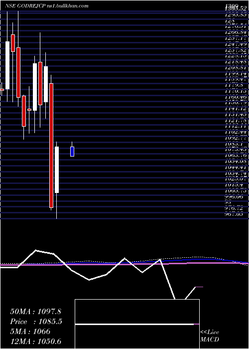  monthly chart GodrejConsumer